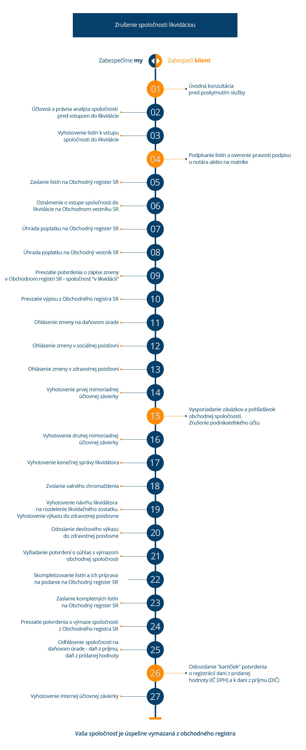 Infografika_Likvidácia_Sro_Kompletná