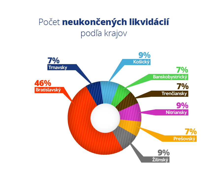 Počet neukončených likvidácii