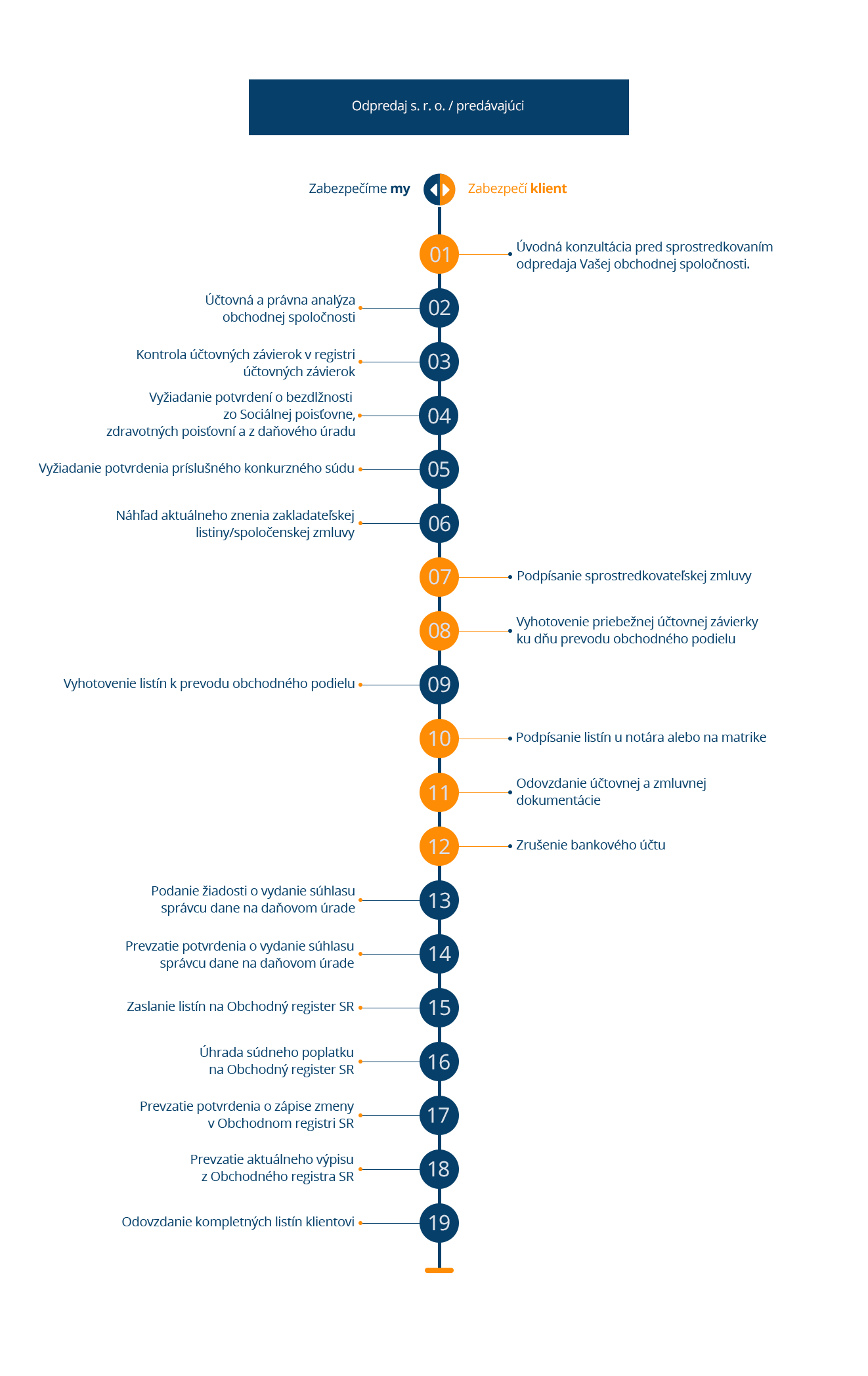 odpredaj sro_infografika