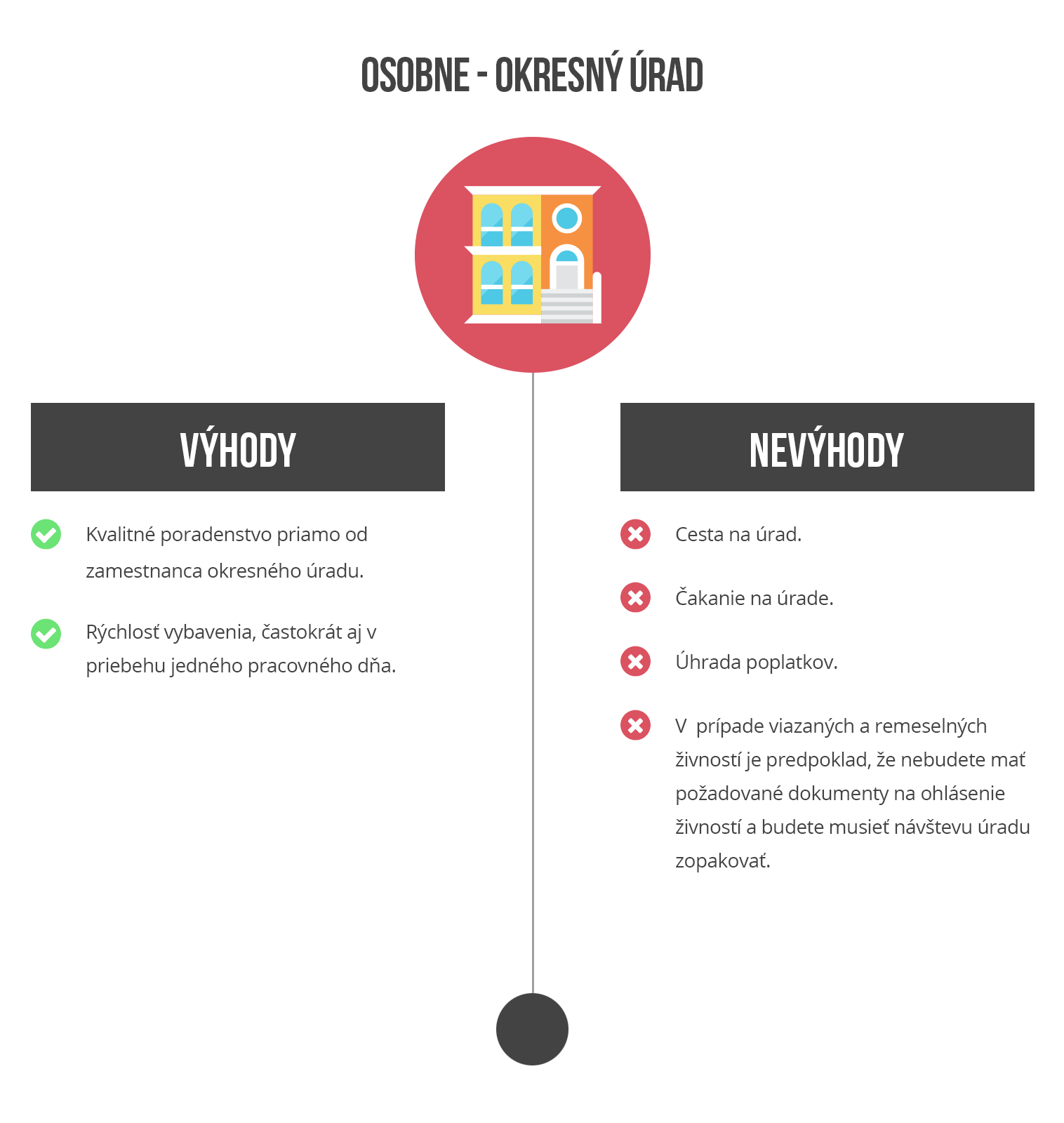 infographics okresny urad